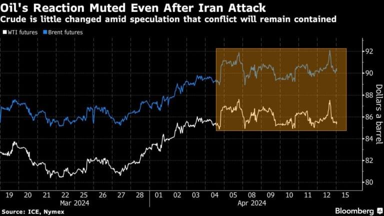 Government bonds and oil stabilize as Iran opts for easing: markets close